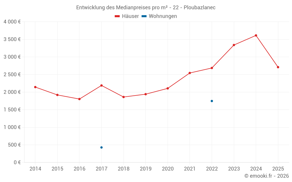 Entwicklung des Medianpreises pro m² - 22 - Ploubazlanec