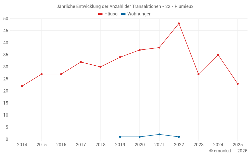 Jährliche Entwicklung der Anzahl der Transaktionen - 22 - Plumieux
