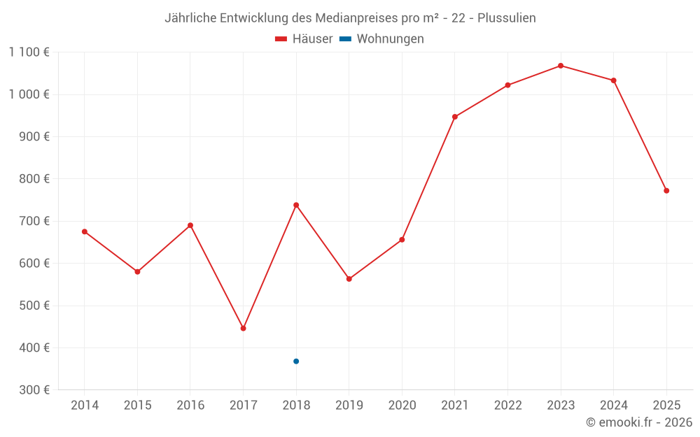 Jährliche Entwicklung des Medianpreises pro m² - 22 - Plussulien