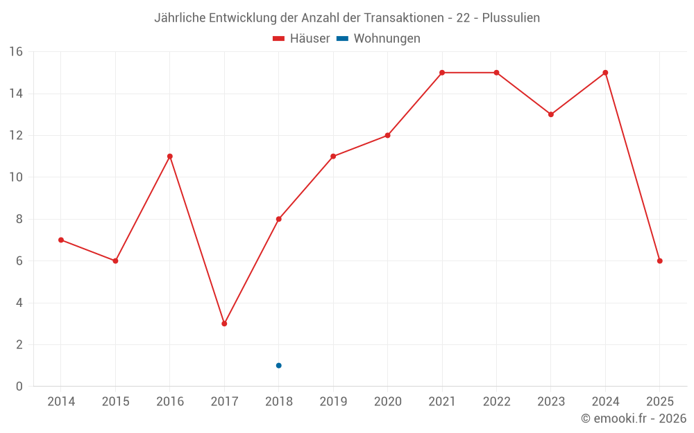 Jährliche Entwicklung der Anzahl der Transaktionen - 22 - Plussulien