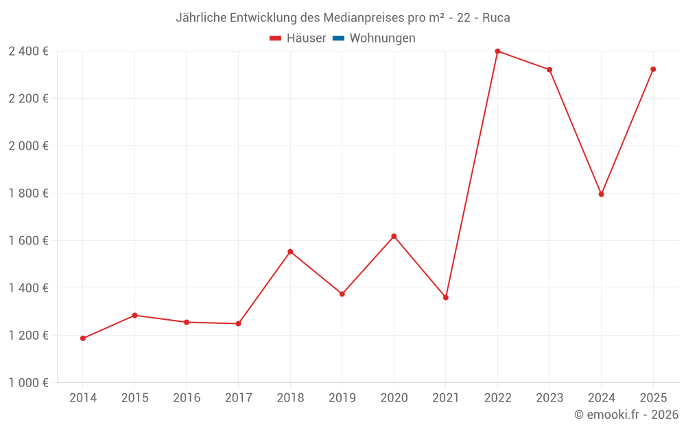 Jährliche Entwicklung des Medianpreises pro m² - 22 - Ruca