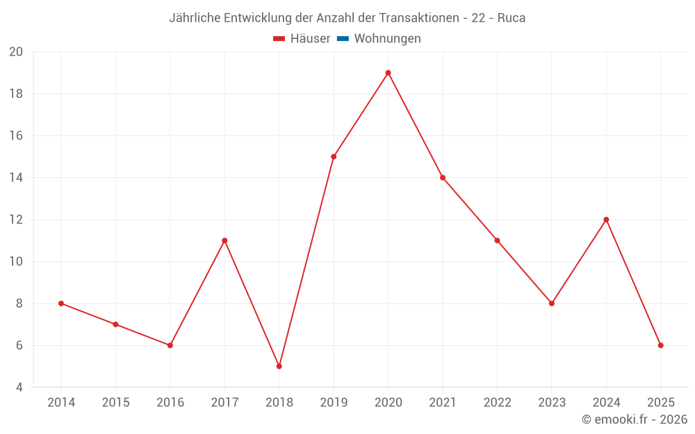 Jährliche Entwicklung der Anzahl der Transaktionen - 22 - Ruca