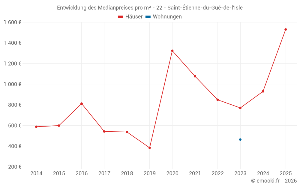 Entwicklung des Medianpreises pro m² - 22 - Saint-Étienne-du-Gué-de-l'Isle