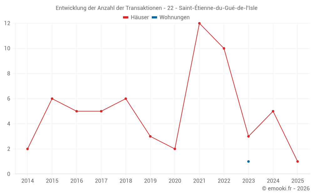 Entwicklung der Anzahl der Transaktionen - 22 - Saint-Étienne-du-Gué-de-l'Isle