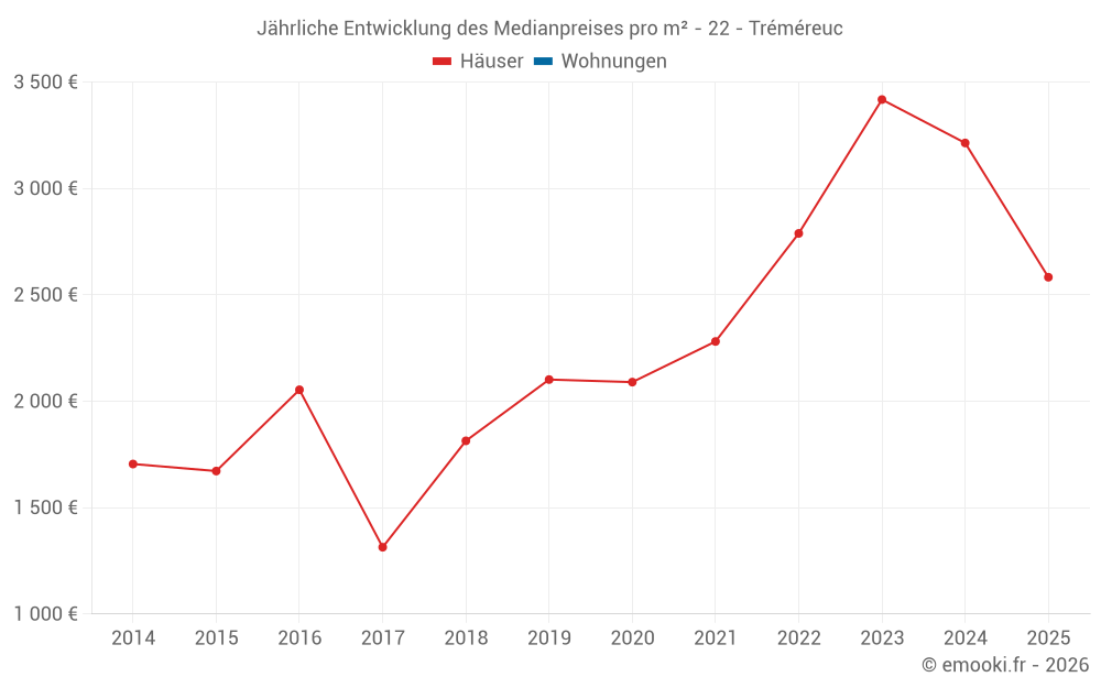 Jährliche Entwicklung des Medianpreises pro m² - 22 - Tréméreuc