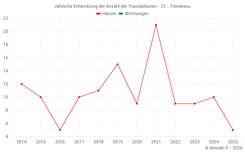 Jährliche Entwicklung der Anzahl der Transaktionen - 22 - Tréméreuc