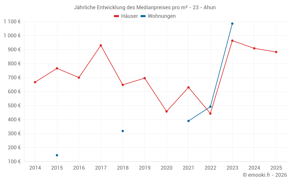 Jährliche Entwicklung des Medianpreises pro m² - 23 - Ahun