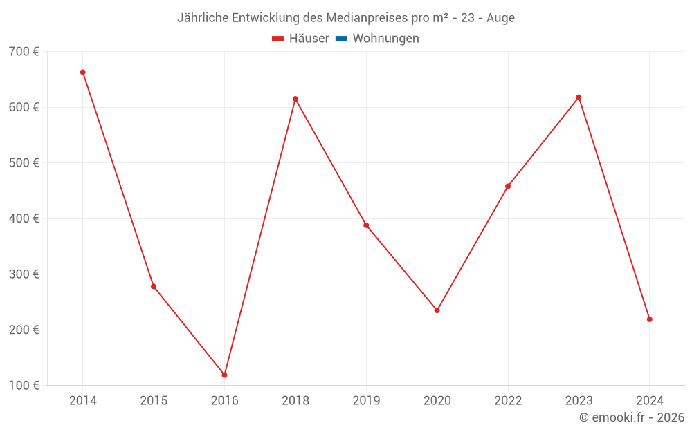 Jährliche Entwicklung des Medianpreises pro m² - 23 - Auge