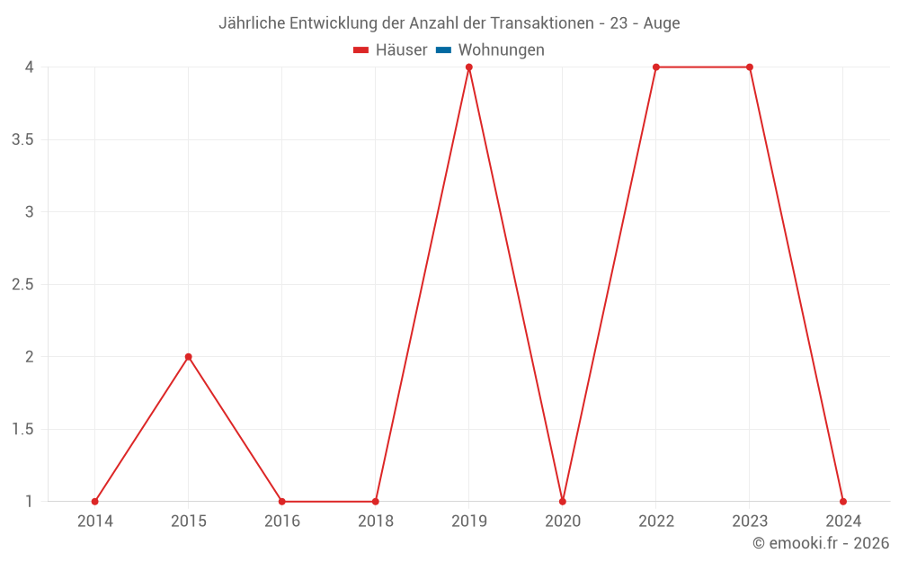 Jährliche Entwicklung der Anzahl der Transaktionen - 23 - Auge