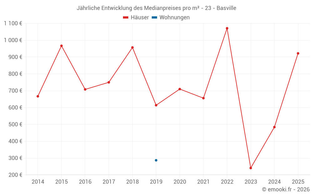 Jährliche Entwicklung des Medianpreises pro m² - 23 - Basville