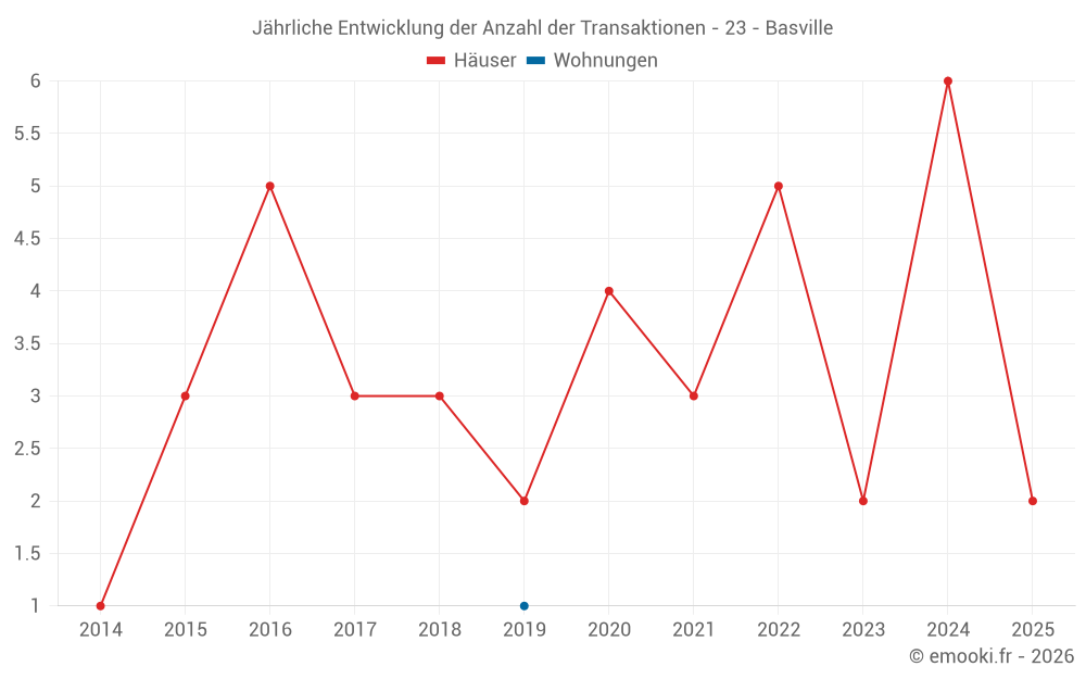 Jährliche Entwicklung der Anzahl der Transaktionen - 23 - Basville