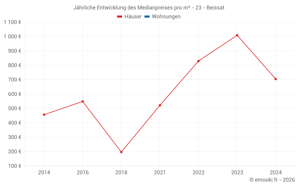 Jährliche Entwicklung des Medianpreises pro m² - 23 - Beissat