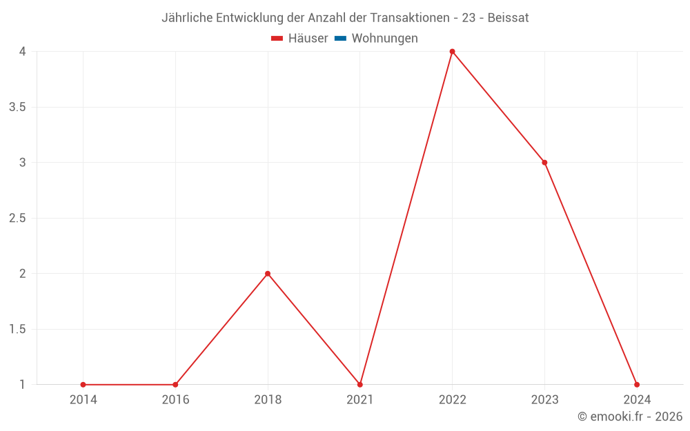 Jährliche Entwicklung der Anzahl der Transaktionen - 23 - Beissat