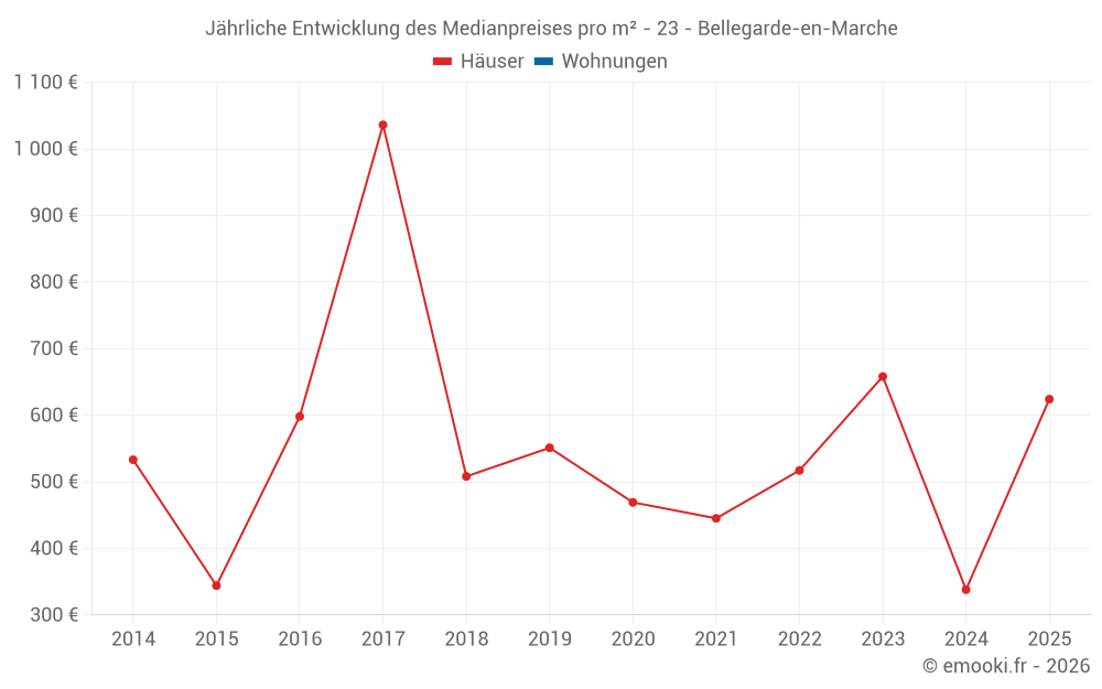 Jährliche Entwicklung des Medianpreises pro m² - 23 - Bellegarde-en-Marche