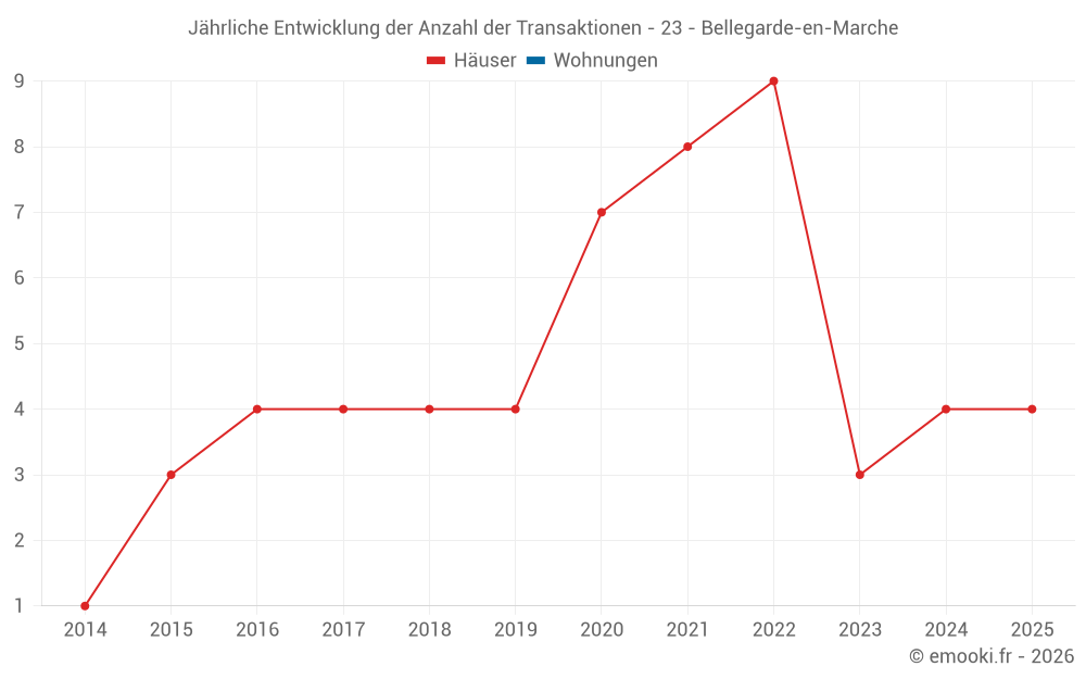Jährliche Entwicklung der Anzahl der Transaktionen - 23 - Bellegarde-en-Marche