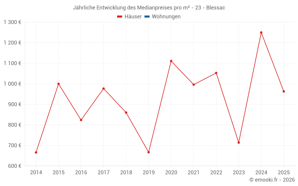 Jährliche Entwicklung des Medianpreises pro m² - 23 - Blessac