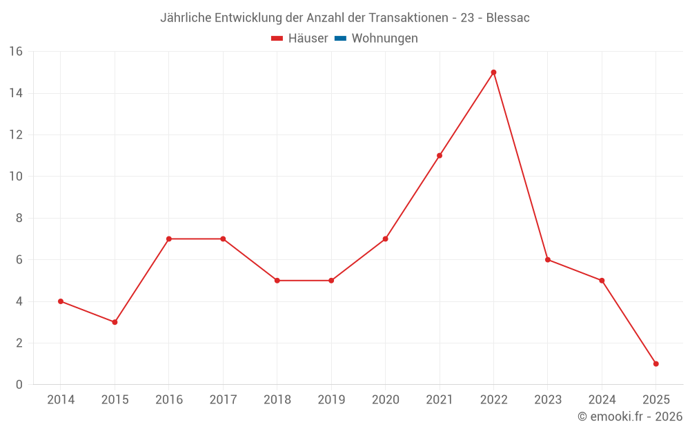 Jährliche Entwicklung der Anzahl der Transaktionen - 23 - Blessac