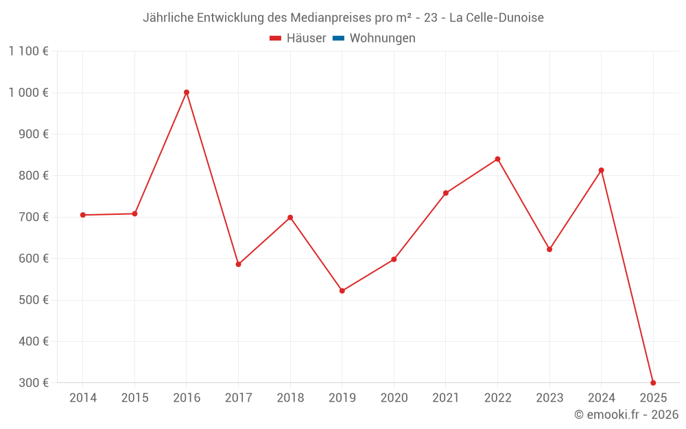 Jährliche Entwicklung des Medianpreises pro m² - 23 - La Celle-Dunoise