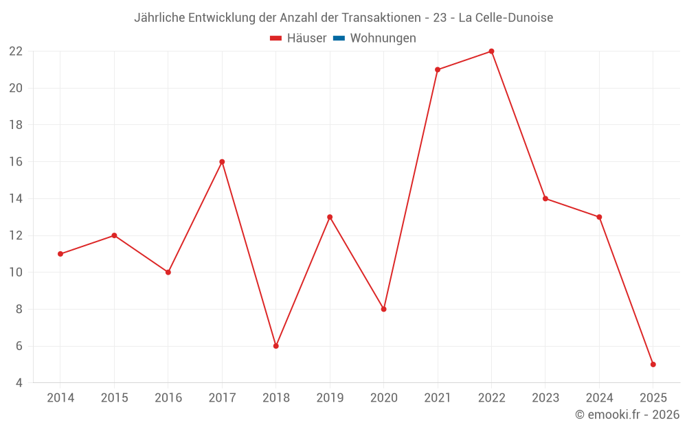 Jährliche Entwicklung der Anzahl der Transaktionen - 23 - La Celle-Dunoise