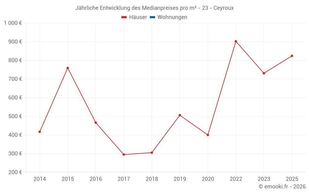 Jährliche Entwicklung des Medianpreises pro m² - 23 - Ceyroux