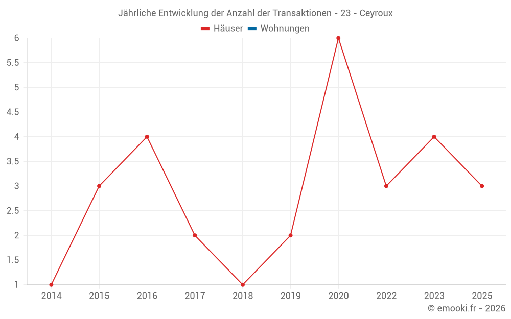 Jährliche Entwicklung der Anzahl der Transaktionen - 23 - Ceyroux