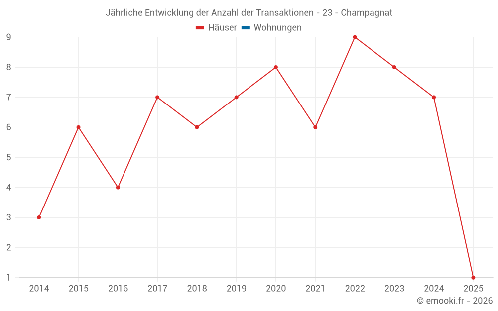 Jährliche Entwicklung der Anzahl der Transaktionen - 23 - Champagnat