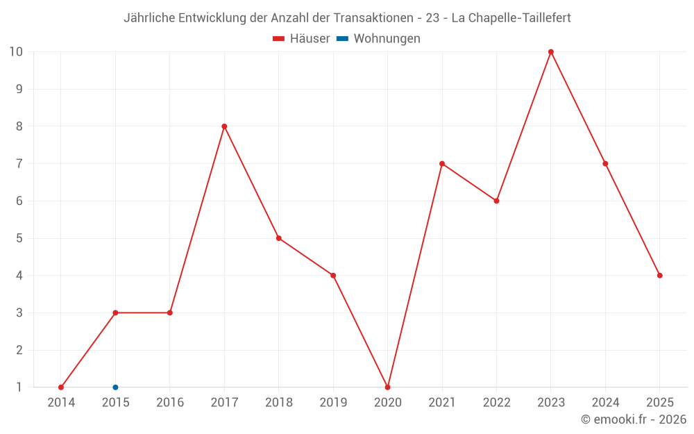 Jährliche Entwicklung der Anzahl der Transaktionen - 23 - La Chapelle-Taillefert