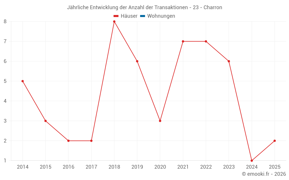 Jährliche Entwicklung der Anzahl der Transaktionen - 23 - Charron