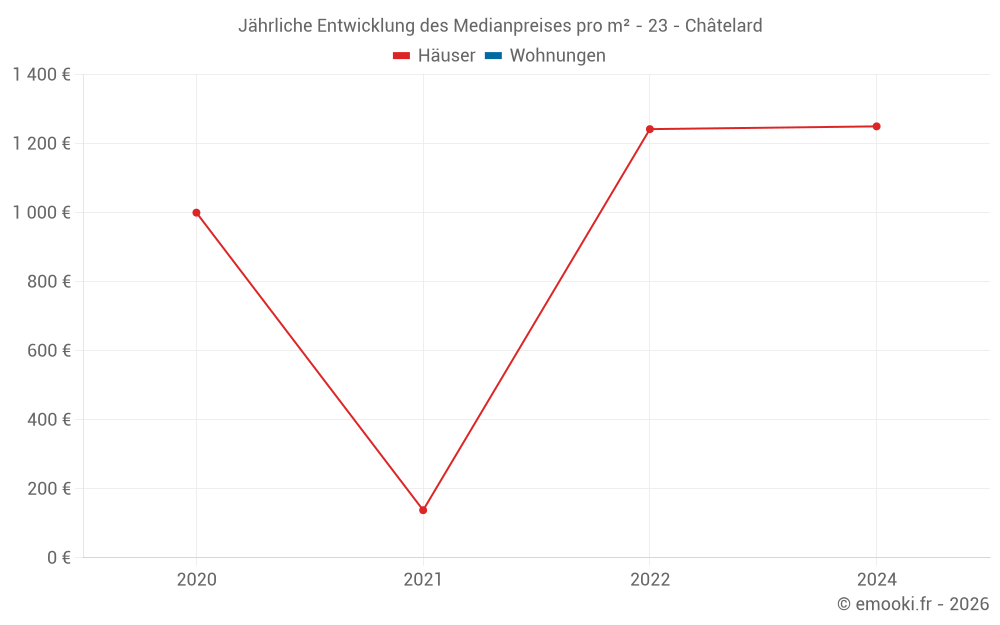 Jährliche Entwicklung des Medianpreises pro m² - 23 - Châtelard