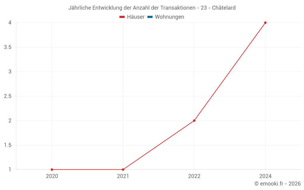 Jährliche Entwicklung der Anzahl der Transaktionen - 23 - Châtelard