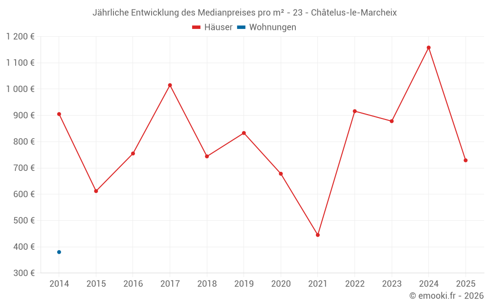 Jährliche Entwicklung des Medianpreises pro m² - 23 - Châtelus-le-Marcheix
