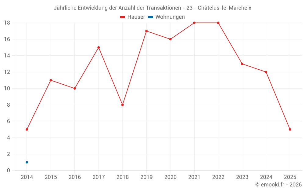 Jährliche Entwicklung der Anzahl der Transaktionen - 23 - Châtelus-le-Marcheix