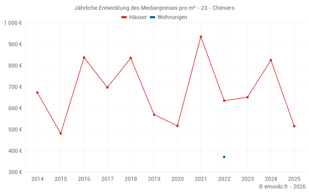 Jährliche Entwicklung des Medianpreises pro m² - 23 - Chéniers