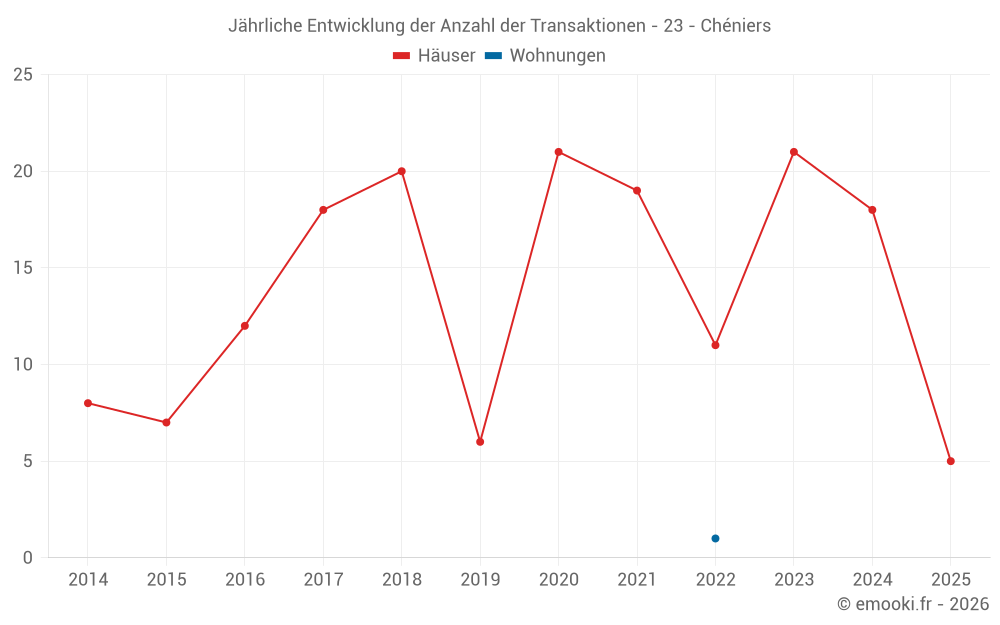 Jährliche Entwicklung der Anzahl der Transaktionen - 23 - Chéniers