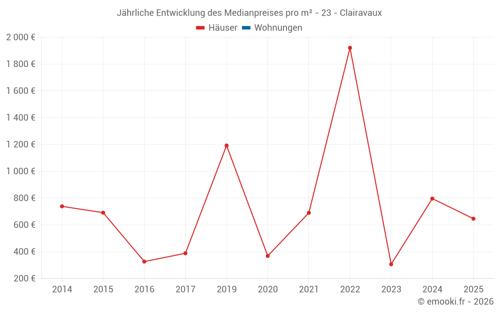 Jährliche Entwicklung des Medianpreises pro m² - 23 - Clairavaux