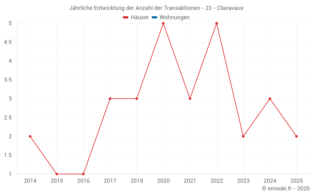 Jährliche Entwicklung der Anzahl der Transaktionen - 23 - Clairavaux