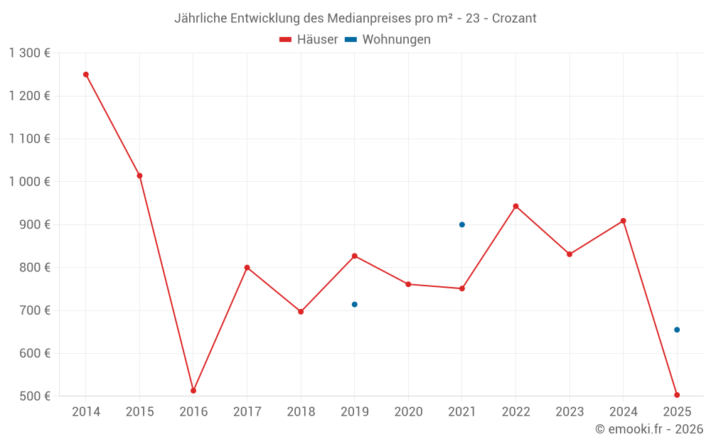 Jährliche Entwicklung des Medianpreises pro m² - 23 - Crozant