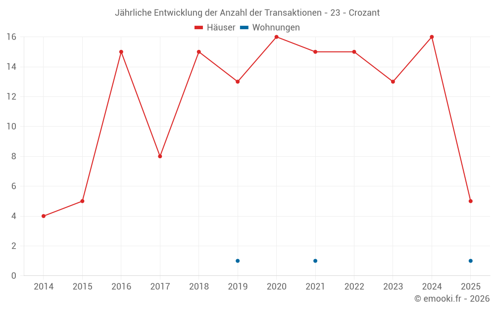 Jährliche Entwicklung der Anzahl der Transaktionen - 23 - Crozant