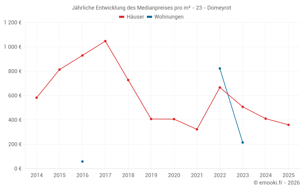 Jährliche Entwicklung des Medianpreises pro m² - 23 - Domeyrot