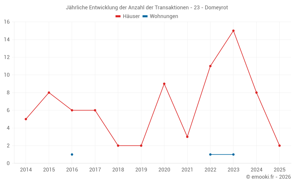 Jährliche Entwicklung der Anzahl der Transaktionen - 23 - Domeyrot