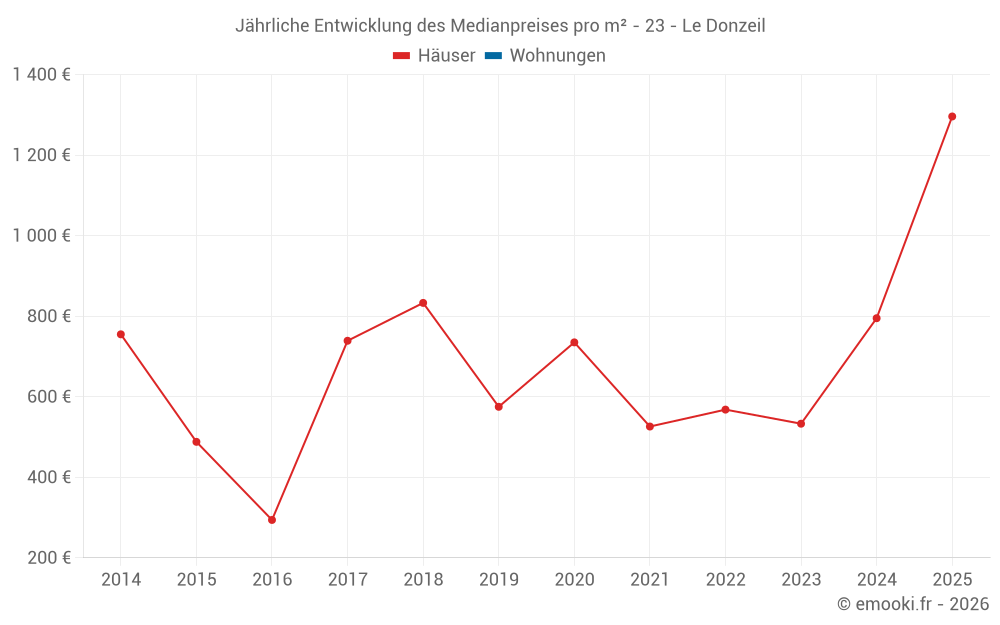 Jährliche Entwicklung des Medianpreises pro m² - 23 - Le Donzeil