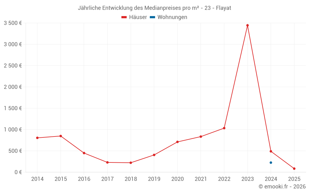 Jährliche Entwicklung des Medianpreises pro m² - 23 - Flayat