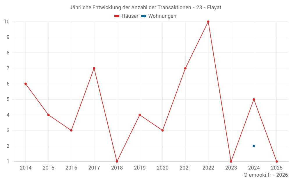 Jährliche Entwicklung der Anzahl der Transaktionen - 23 - Flayat