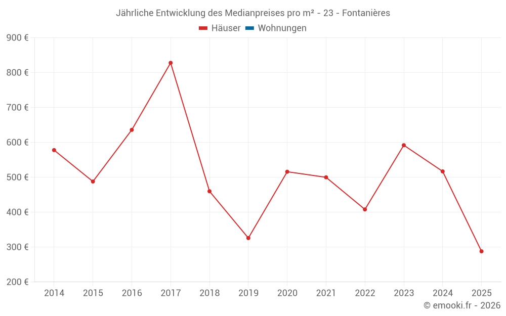 Jährliche Entwicklung des Medianpreises pro m² - 23 - Fontanières