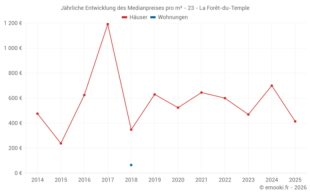 Jährliche Entwicklung des Medianpreises pro m² - 23 - La Forêt-du-Temple