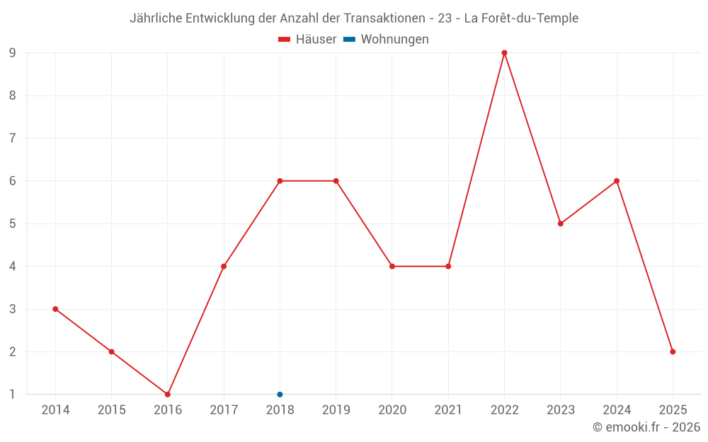 Jährliche Entwicklung der Anzahl der Transaktionen - 23 - La Forêt-du-Temple