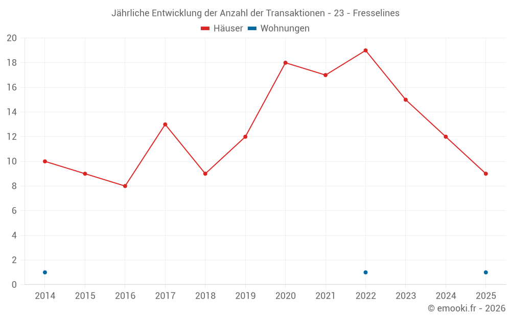 Jährliche Entwicklung der Anzahl der Transaktionen - 23 - Fresselines