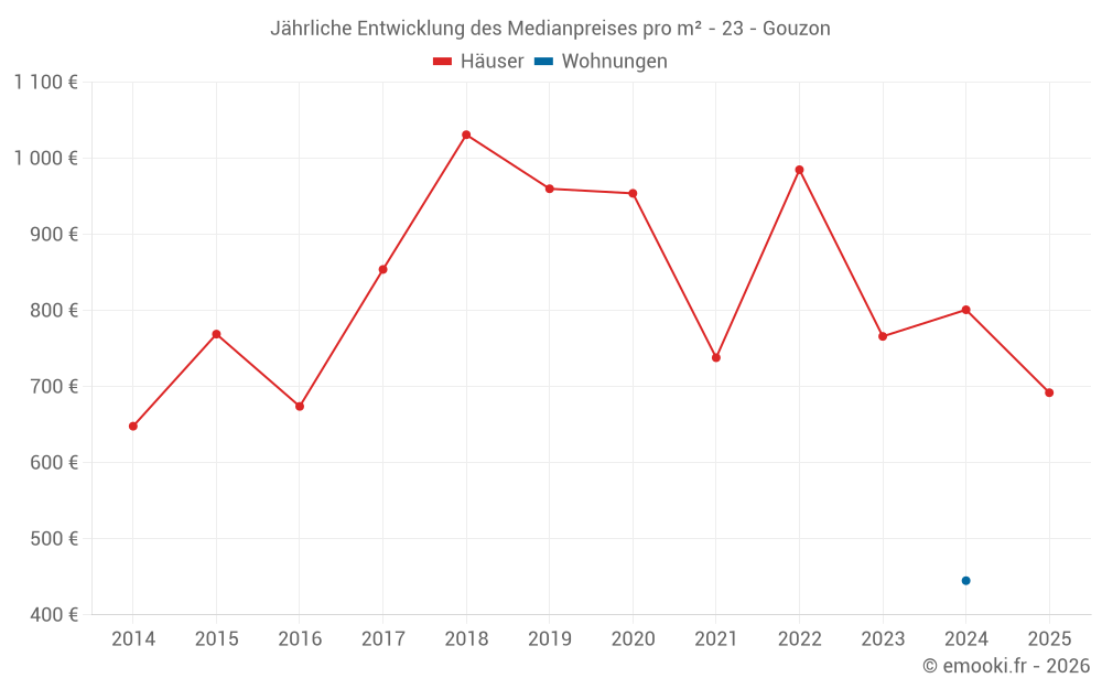 Jährliche Entwicklung des Medianpreises pro m² - 23 - Gouzon