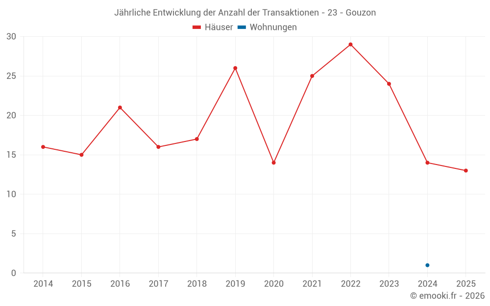 Jährliche Entwicklung der Anzahl der Transaktionen - 23 - Gouzon