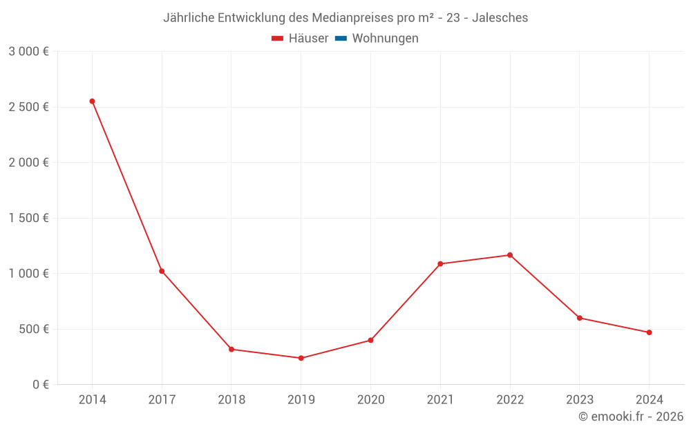 Jährliche Entwicklung des Medianpreises pro m² - 23 - Jalesches